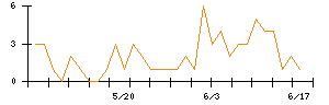 Joshinのシグナル検出数推移