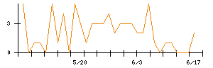東日本旅客鉄道のシグナル検出数推移