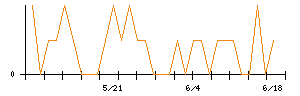 きょくとうのシグナル検出数推移