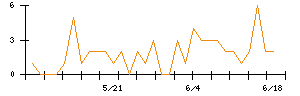 アウンコンサルティングのシグナル検出数推移