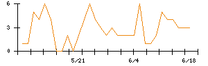 Ｓｙｎｓｐｅｃｔｉｖｅのシグナル検出数推移