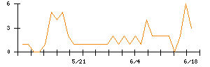 アイビー化粧品のシグナル検出数推移