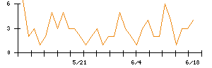 デクセリアルズのシグナル検出数推移
