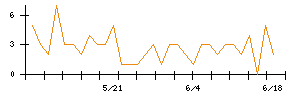 アキレスのシグナル検出数推移