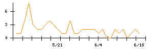 中部鋼鈑のシグナル検出数推移