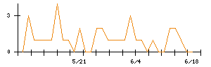 HANATOUR JAPANのシグナル検出数推移