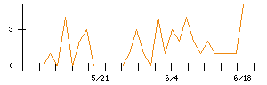 田中精密工業のシグナル検出数推移