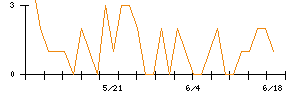 東映のシグナル検出数推移