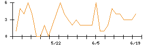 Ｓｙｎｓｐｅｃｔｉｖｅのシグナル検出数推移