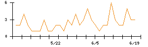 フジミインコーポレーテッドのシグナル検出数推移