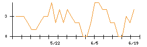 東光高岳のシグナル検出数推移