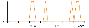 共栄セキュリティーサービスのシグナル検出数推移
