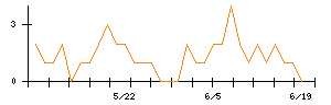 サイバー・バズのシグナル検出数推移