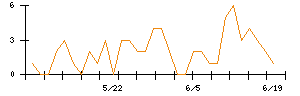 スズキのシグナル検出数推移