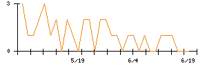 総合商研のシグナル検出数推移