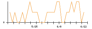 世紀東急工業のシグナル検出数推移