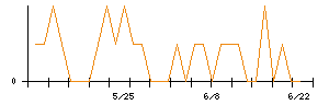 きょくとうのシグナル検出数推移