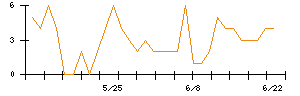 Ｓｙｎｓｐｅｃｔｉｖｅのシグナル検出数推移