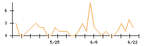 日本コークス工業のシグナル検出数推移