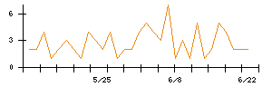 サイエンスアーツのシグナル検出数推移