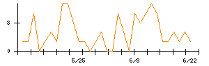 ヘリオスのシグナル検出数推移