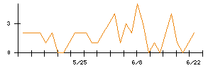 マルゼンのシグナル検出数推移