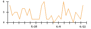 OKIのシグナル検出数推移