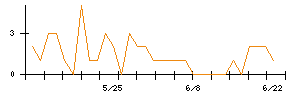 ダブルエーのシグナル検出数推移