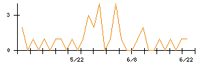 CS−Cのシグナル検出数推移