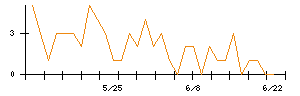 東北電力のシグナル検出数推移