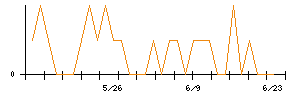 きょくとうのシグナル検出数推移