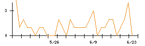 佐藤食品工業のシグナル検出数推移