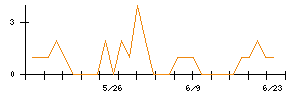 大冷のシグナル検出数推移