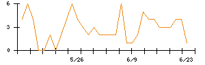 Ｓｙｎｓｐｅｃｔｉｖｅのシグナル検出数推移