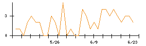 ジーネクストのシグナル検出数推移