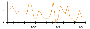 ＲＯＢＯＴ　ＰＡＹＭＥＮＴのシグナル検出数推移