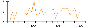 JDSCのシグナル検出数推移