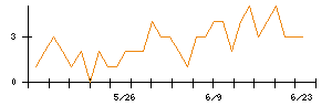 荒川化学工業のシグナル検出数推移