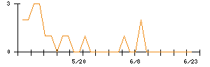 共和工業所のシグナル検出数推移