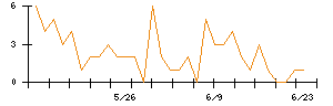SEMITECのシグナル検出数推移