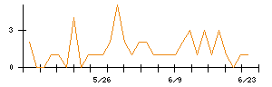 愛三工業のシグナル検出数推移