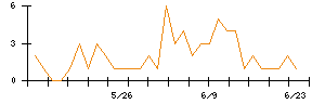 Joshinのシグナル検出数推移