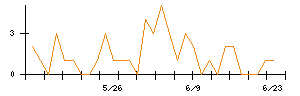 サガミホールディングスのシグナル検出数推移