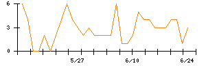 Ｓｙｎｓｐｅｃｔｉｖｅのシグナル検出数推移