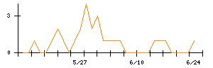 大光のシグナル検出数推移