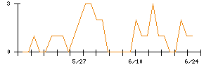 ニフティライフスタイルのシグナル検出数推移