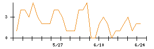 セプテーニ・ホールディングスのシグナル検出数推移