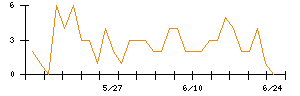 ＡＶＩＬＥＮのシグナル検出数推移