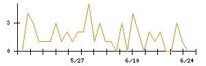 椿本チエインのシグナル検出数推移