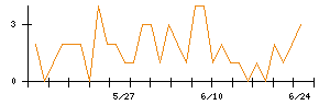 東芝テックのシグナル検出数推移